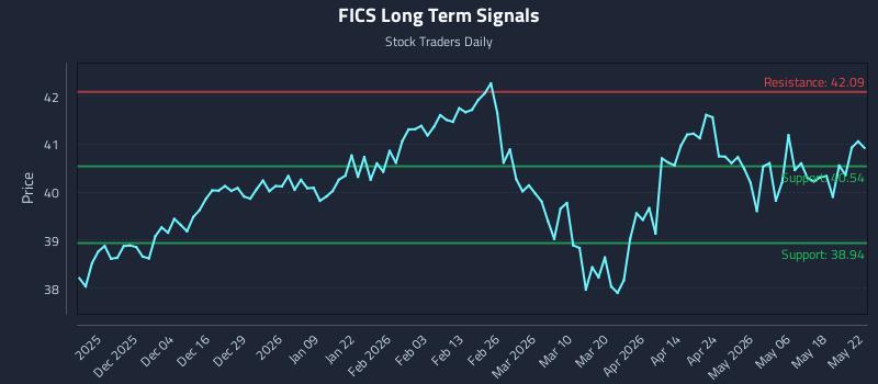 FICS Long Term Analysis for May 24 2026 FICS Long Term Analysis for May 24 2026