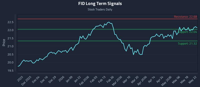 FID Long Term Analysis for May 24 2026