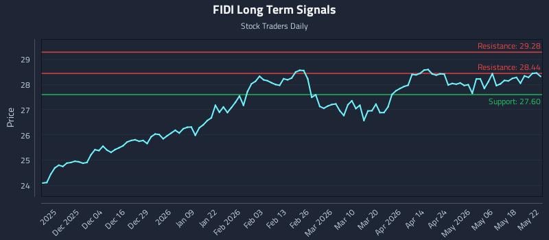 FIDI Long Term Analysis for May 24 2026