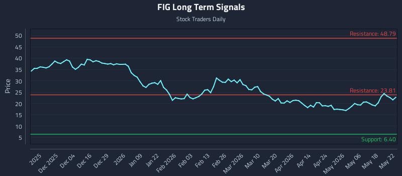 FIG Long Term Analysis for May 24 2026 FIG Long Term Analysis for May 24 2026