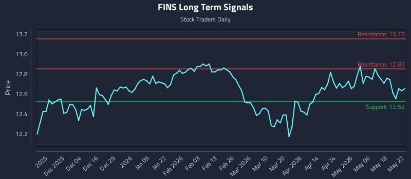 FINS Long Term Analysis for May 24 2026 FINS Long Term Analysis for May 24 2026