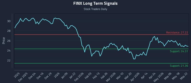 FINX Long Term Analysis for May 24 2026 FINX Long Term Analysis for May 24 2026