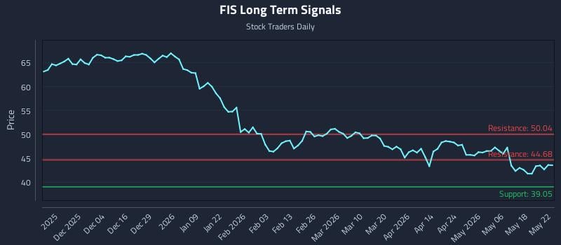 FIS Long Term Analysis for May 24 2026 FIS Long Term Analysis for May 24 2026