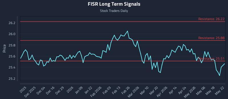 FISR Long Term Analysis for May 24 2026