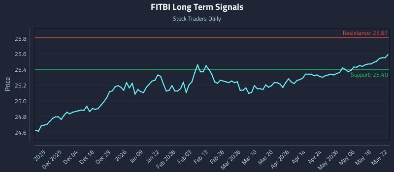 FITBI Long Term Analysis for May 24 2026