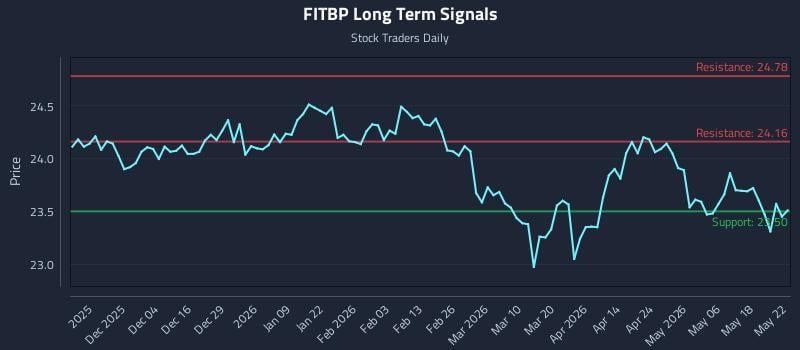 FITBP Long Term Analysis for May 24 2026