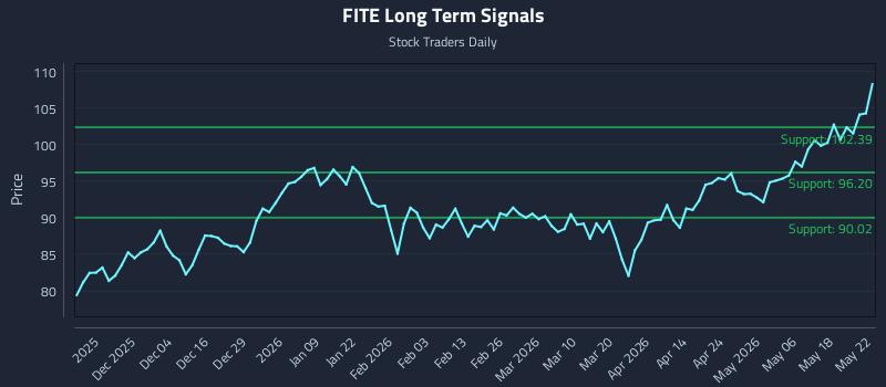 FITE Long Term Analysis for May 24 2026