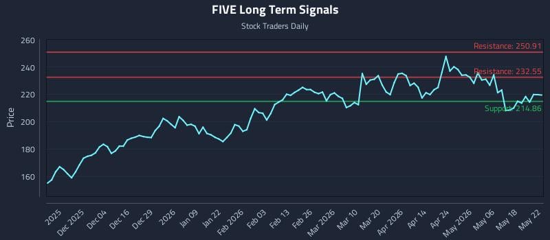FIVE Long Term Analysis for May 24 2026 FIVE Long Term Analysis for May 24 2026