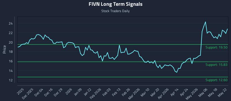 FIVN Long Term Analysis for May 24 2026 FIVN Long Term Analysis for May 24 2026