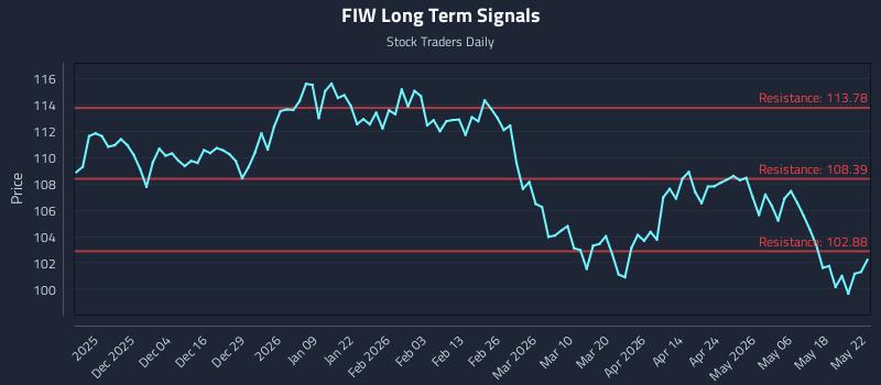 FIW Long Term Analysis for May 24 2026