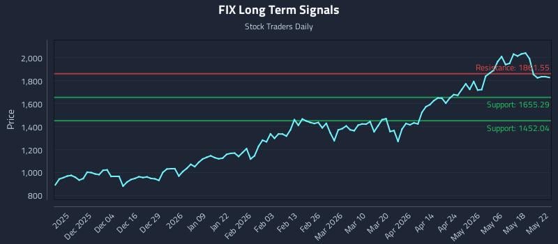 FIX Long Term Analysis for May 24 2026 FIX Long Term Analysis for May 24 2026