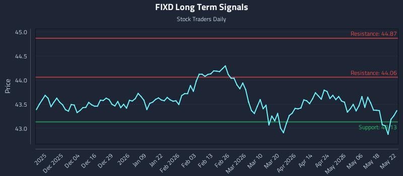 FIXD Long Term Analysis for May 24 2026