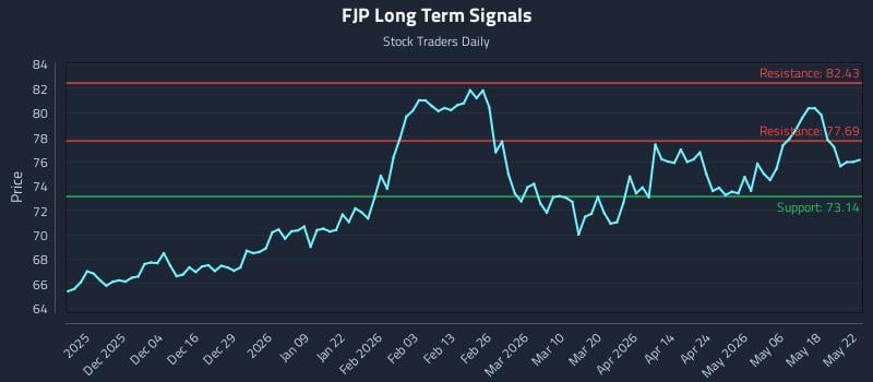 FJP Long Term Analysis for May 24 2026 FJP Long Term Analysis for May 24 2026
