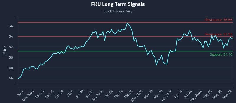 FKU Long Term Analysis for May 24 2026 FKU Long Term Analysis for May 24 2026