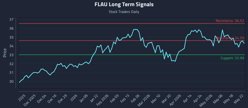 FLAU Long Term Analysis for May 24 2026 FLAU Long Term Analysis for May 24 2026