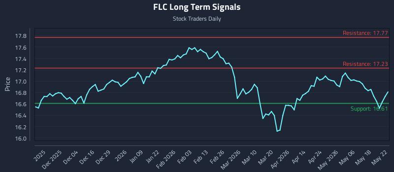 FLC Long Term Analysis for May 24 2026 FLC Long Term Analysis for May 24 2026