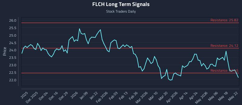 FLCH Long Term Analysis for May 24 2026