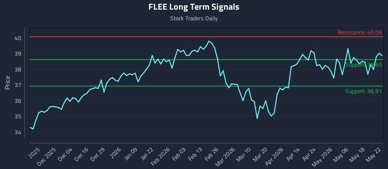 FLEE Long Term Analysis for May 24 2026 FLEE Long Term Analysis for May 24 2026