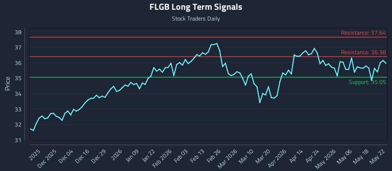 FLGB Long Term Analysis for May 24 2026