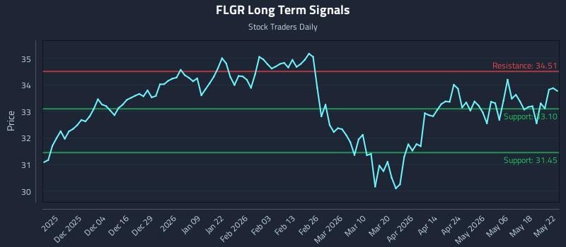 FLGR Long Term Analysis for May 24 2026