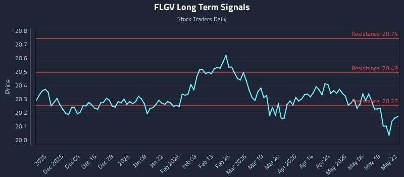 FLGV Long Term Analysis for May 24 2026