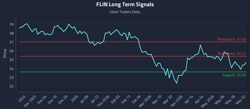 FLIN Long Term Analysis for May 24 2026
