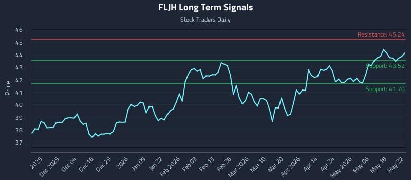 FLJH Long Term Analysis for May 24 2026