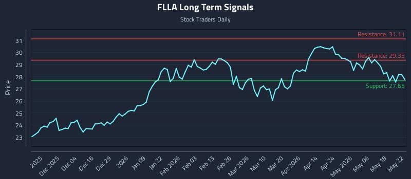 FLLA Long Term Analysis for May 24 2026 FLLA Long Term Analysis for May 24 2026
