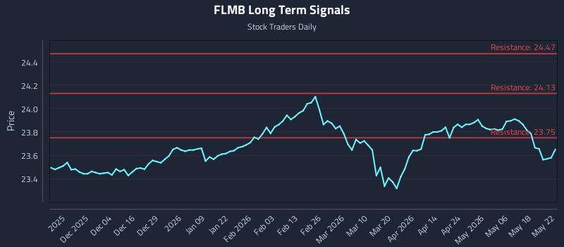 FLMB Long Term Analysis for May 24 2026 FLMB Long Term Analysis for May 24 2026