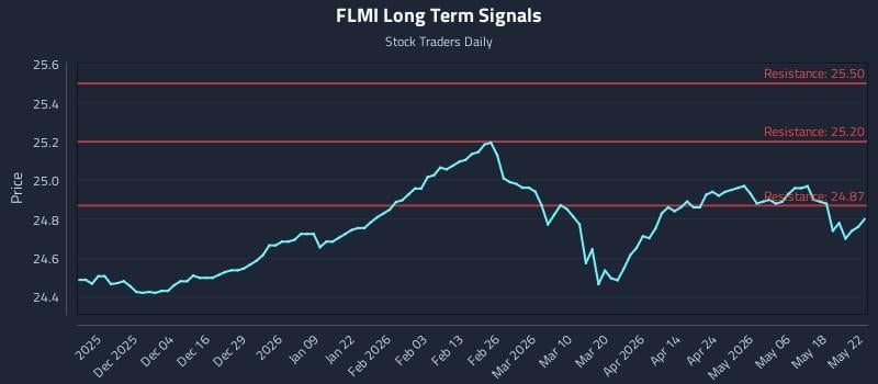 FLMI Long Term Analysis for May 24 2026 FLMI Long Term Analysis for May 24 2026