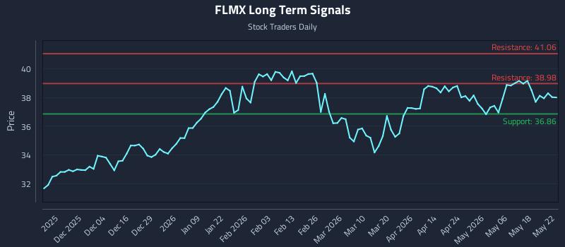 FLMX Long Term Analysis for May 24 2026