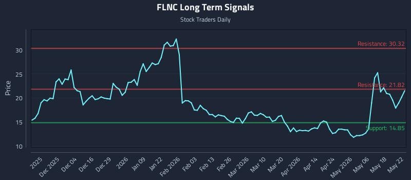 FLNC Long Term Analysis for May 24 2026 FLNC Long Term Analysis for May 24 2026