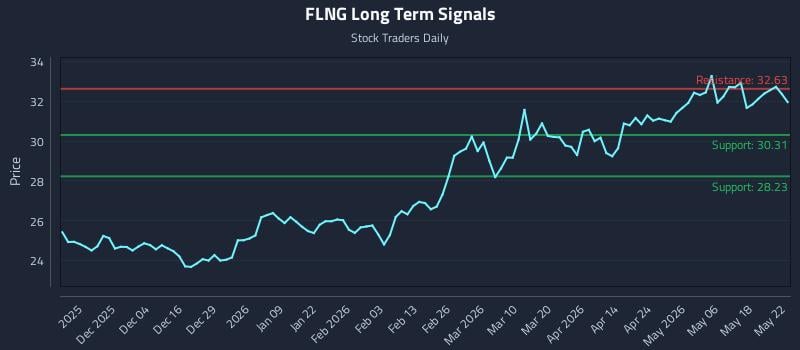 FLNG Long Term Analysis for May 24 2026 FLNG Long Term Analysis for May 24 2026