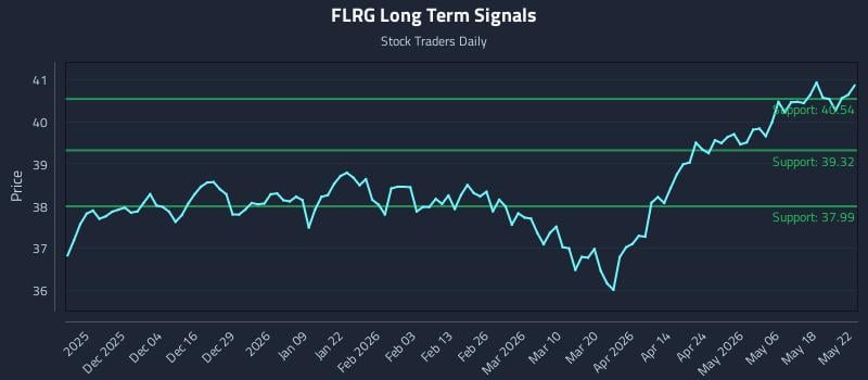 FLRG Long Term Analysis for May 24 2026 FLRG Long Term Analysis for May 24 2026
