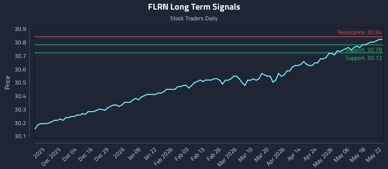 FLRN Long Term Analysis for May 24 2026 FLRN Long Term Analysis for May 24 2026
