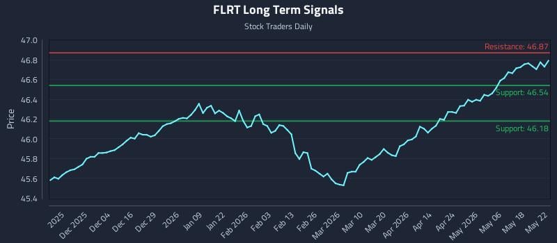 FLRT Long Term Analysis for May 24 2026 FLRT Long Term Analysis for May 24 2026