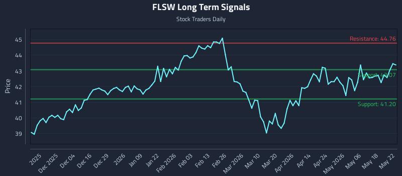 FLSW Long Term Analysis for May 24 2026
