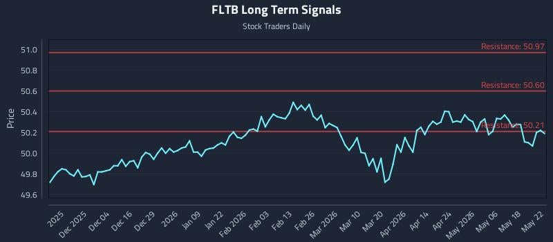FLTB Long Term Analysis for May 24 2026 FLTB Long Term Analysis for May 24 2026