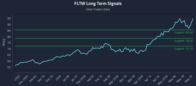 FLTW Long Term Analysis for May 24 2026 FLTW Long Term Analysis for May 24 2026