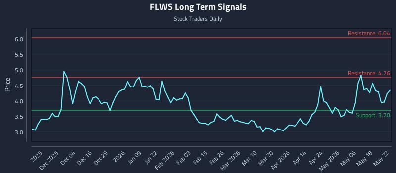 FLWS Long Term Analysis for May 24 2026 FLWS Long Term Analysis for May 24 2026