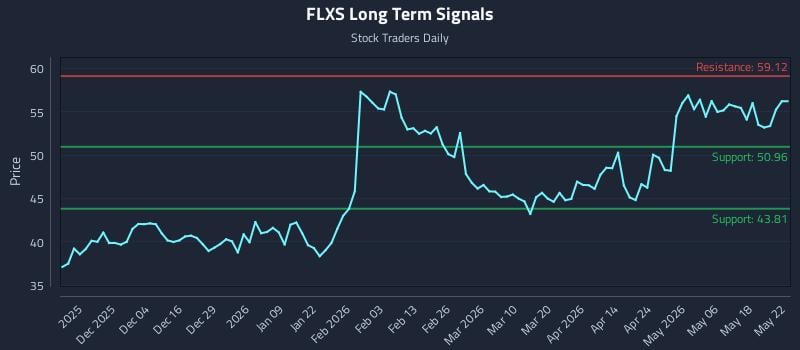 FLXS Long Term Analysis for May 24 2026