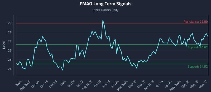 FMAO Long Term Analysis for May 24 2026 FMAO Long Term Analysis for May 24 2026