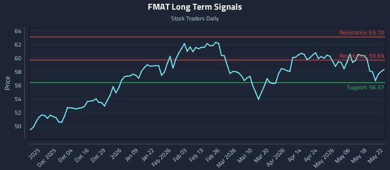 FMAT Long Term Analysis for May 24 2026