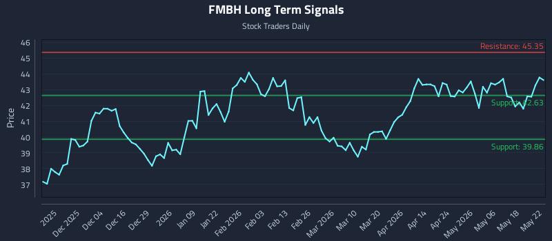 FMBH Long Term Analysis for May 24 2026 FMBH Long Term Analysis for May 24 2026