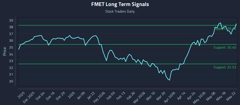 FMET Long Term Analysis for May 24 2026