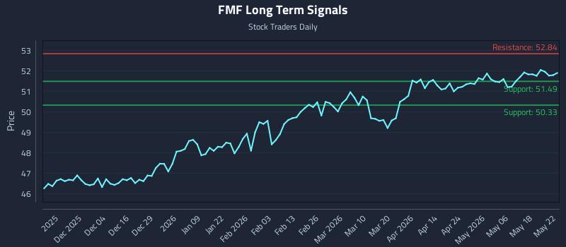 FMF Long Term Analysis for May 24 2026