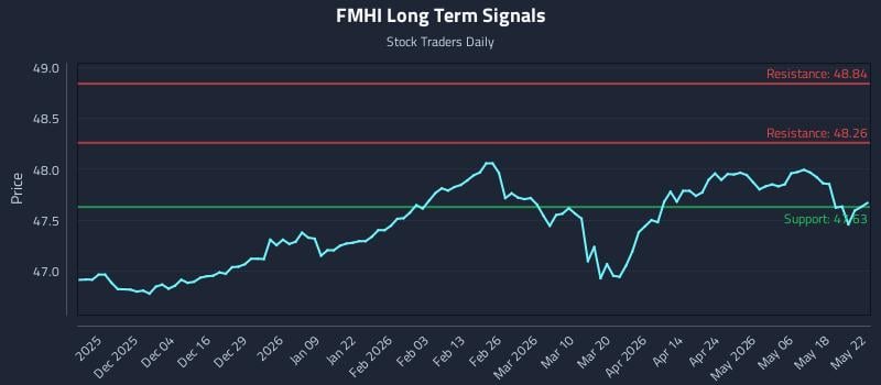 FMHI Long Term Analysis for May 24 2026 FMHI Long Term Analysis for May 24 2026