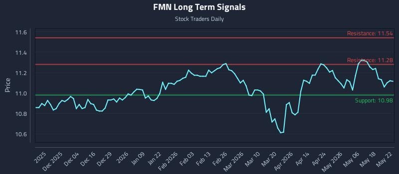 FMN Long Term Analysis for May 24 2026 FMN Long Term Analysis for May 24 2026