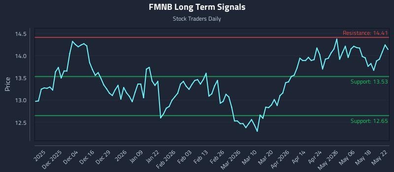 FMNB Long Term Analysis for May 24 2026 FMNB Long Term Analysis for May 24 2026