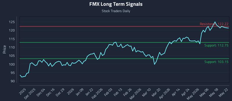 FMX Long Term Analysis for May 24 2026 FMX Long Term Analysis for May 24 2026